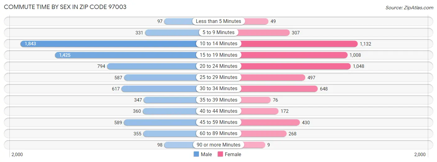 Commute Time by Sex in Zip Code 97003