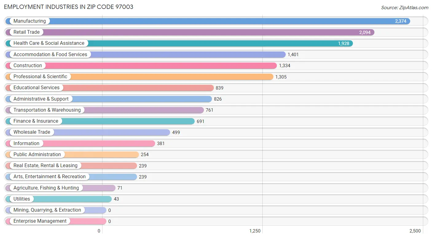 Employment Industries in Zip Code 97003