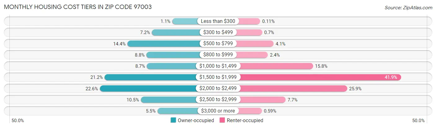 Monthly Housing Cost Tiers in Zip Code 97003