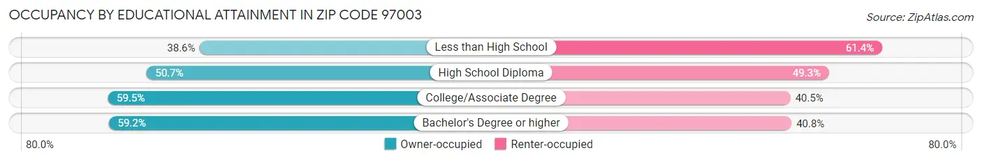 Occupancy by Educational Attainment in Zip Code 97003