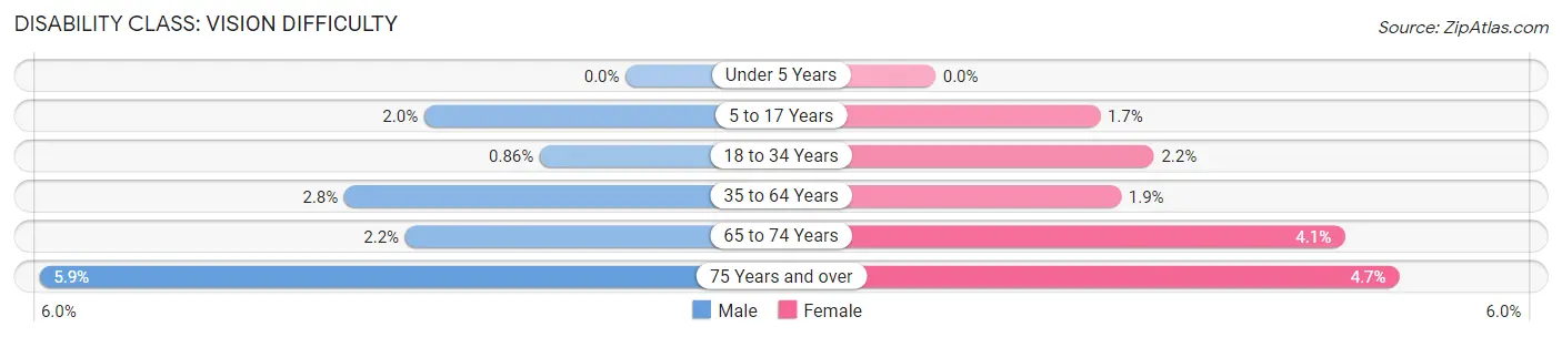 Disability in Zip Code 97003: <span>Vision Difficulty</span>