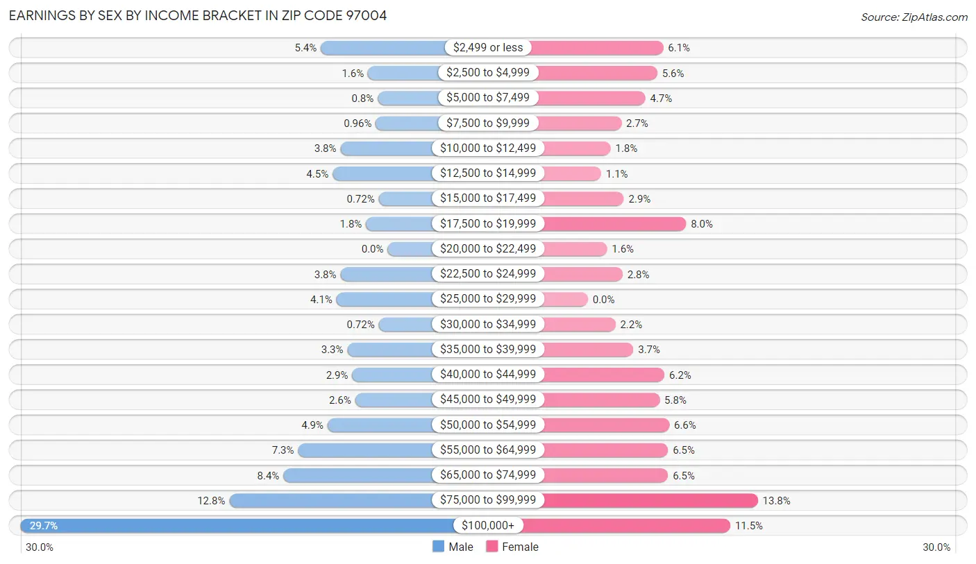 Earnings by Sex by Income Bracket in Zip Code 97004