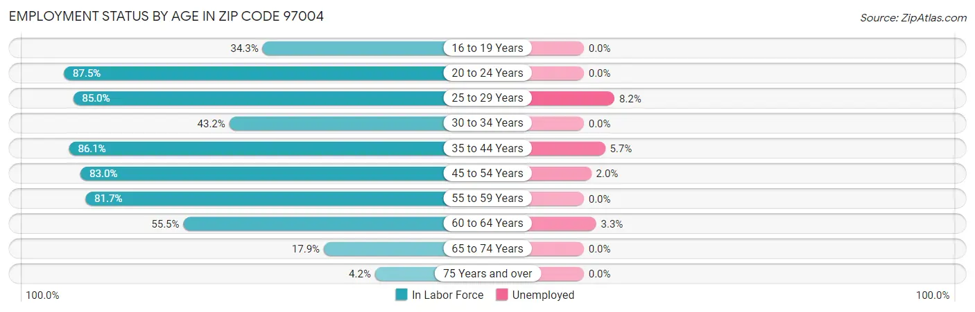 Employment Status by Age in Zip Code 97004