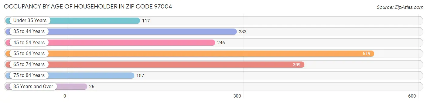 Occupancy by Age of Householder in Zip Code 97004