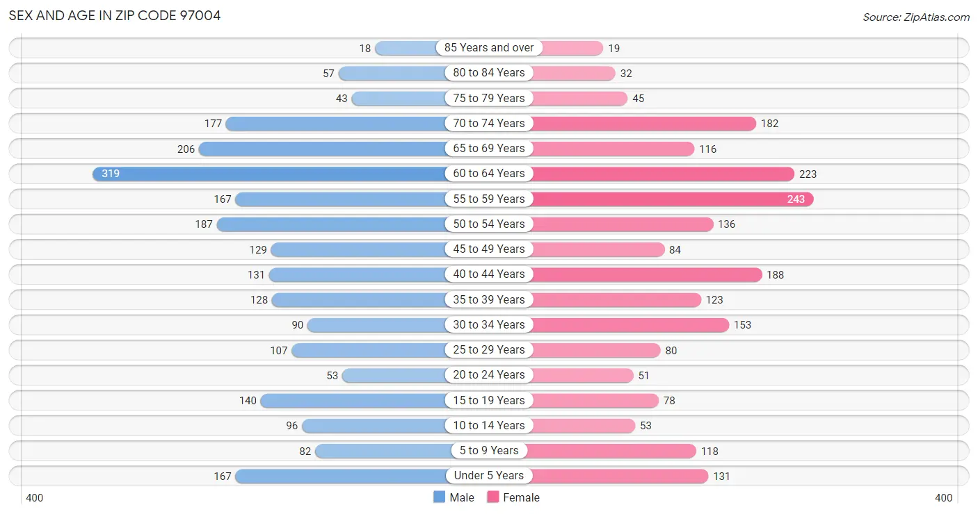 Sex and Age in Zip Code 97004