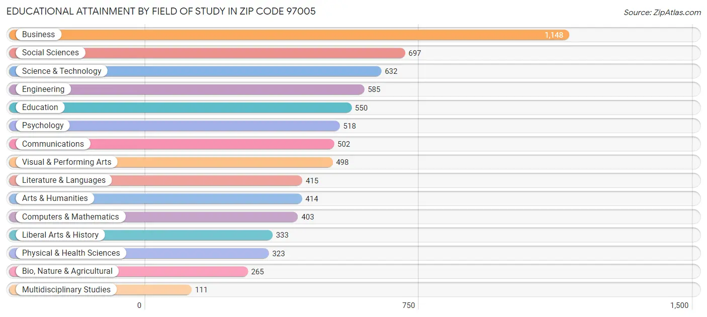 Educational Attainment by Field of Study in Zip Code 97005