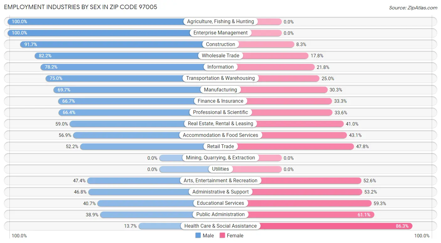 Employment Industries by Sex in Zip Code 97005