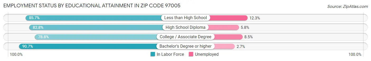 Employment Status by Educational Attainment in Zip Code 97005