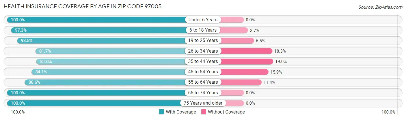 Health Insurance Coverage by Age in Zip Code 97005