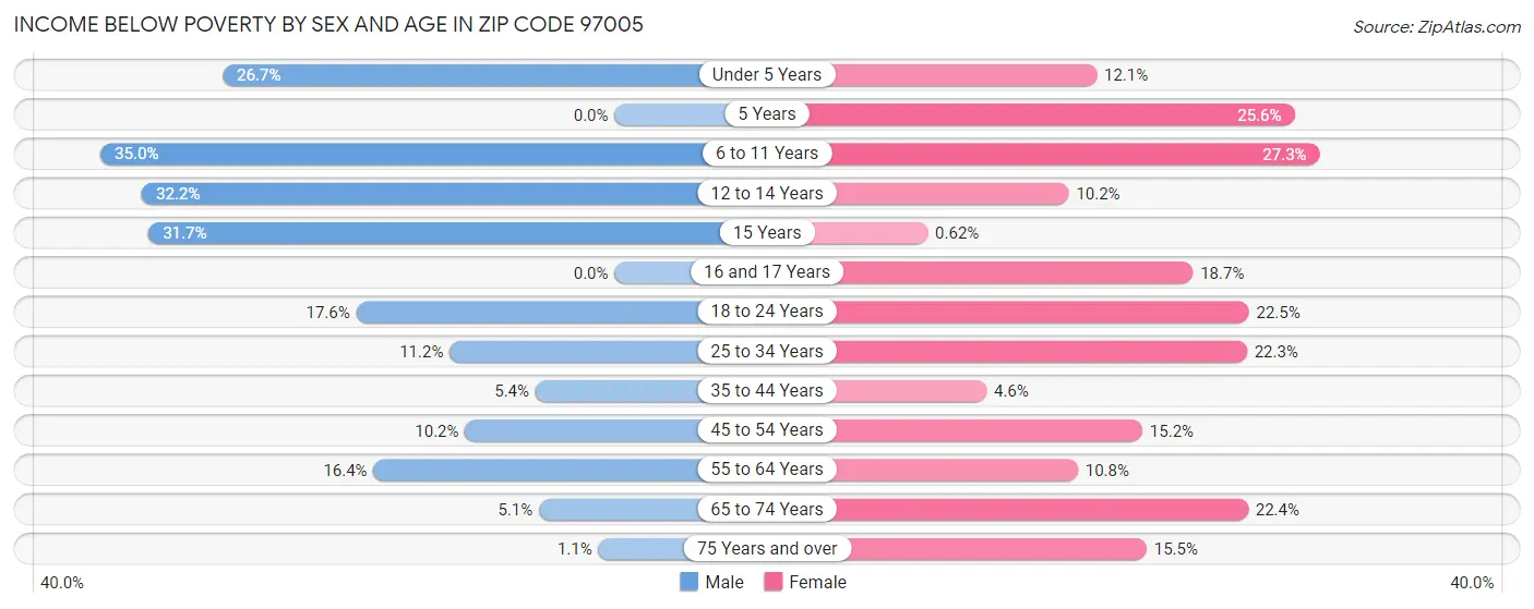 Income Below Poverty by Sex and Age in Zip Code 97005