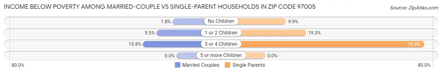 Income Below Poverty Among Married-Couple vs Single-Parent Households in Zip Code 97005