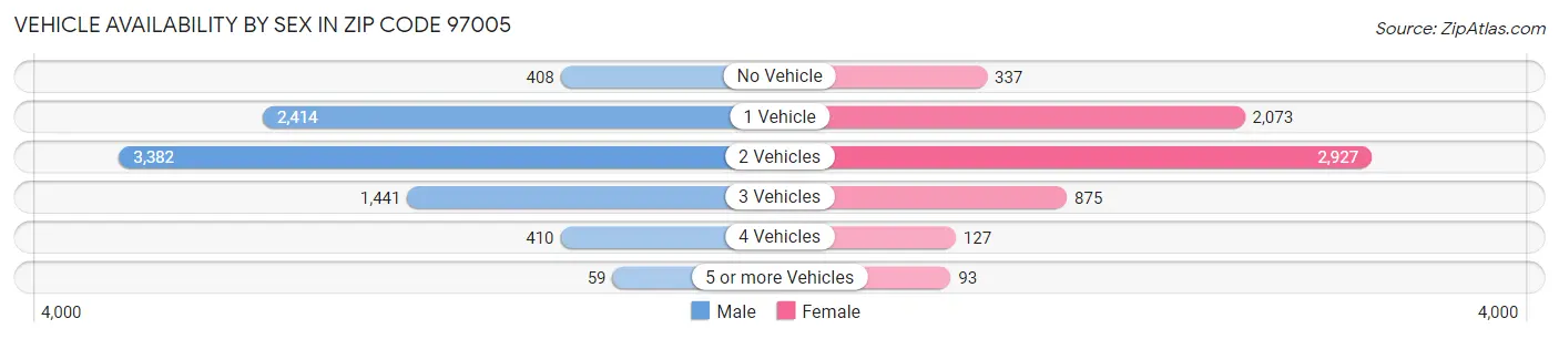 Vehicle Availability by Sex in Zip Code 97005