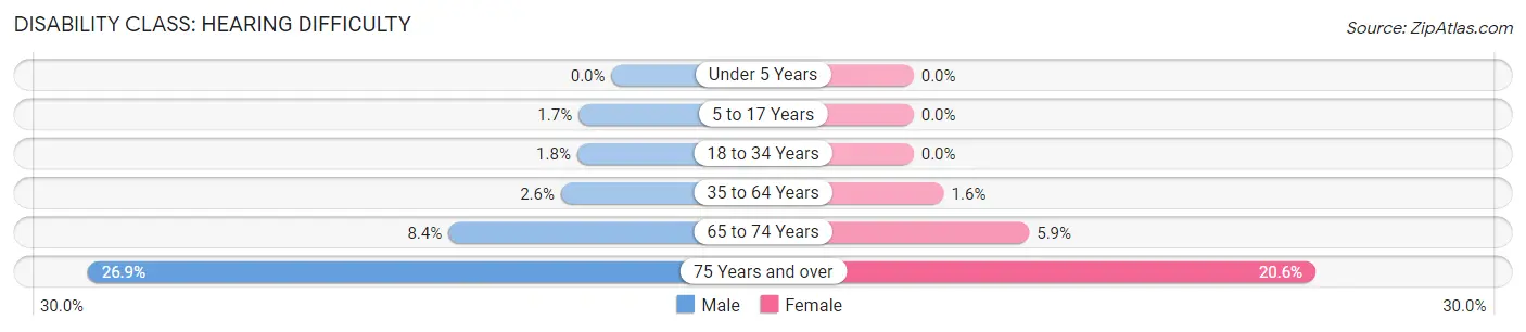 Disability in Zip Code 97008: <span>Hearing Difficulty</span>