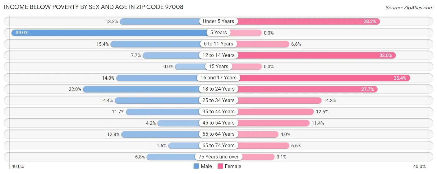 Income Below Poverty by Sex and Age in Zip Code 97008