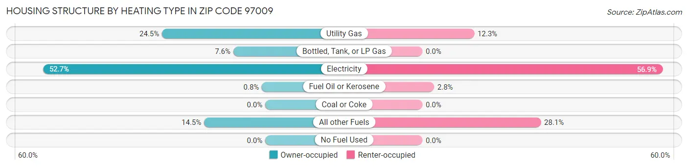 Housing Structure by Heating Type in Zip Code 97009