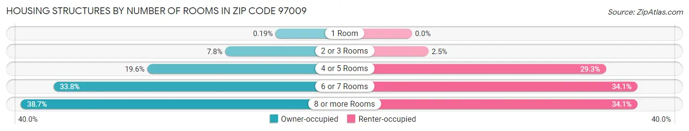 Housing Structures by Number of Rooms in Zip Code 97009