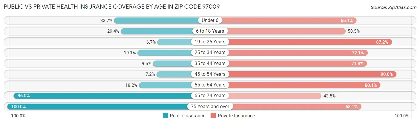Public vs Private Health Insurance Coverage by Age in Zip Code 97009