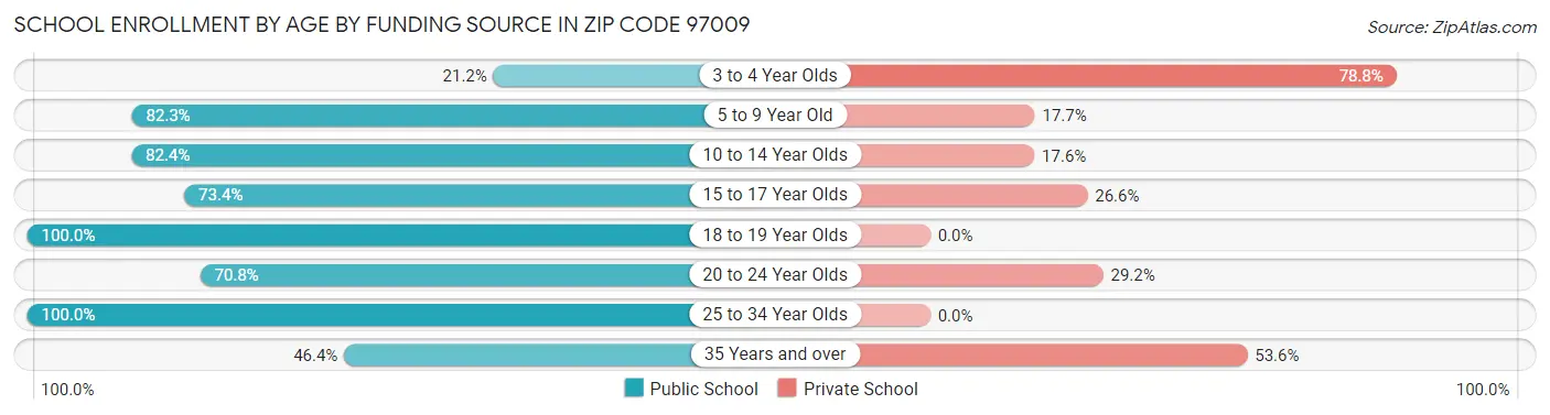 School Enrollment by Age by Funding Source in Zip Code 97009