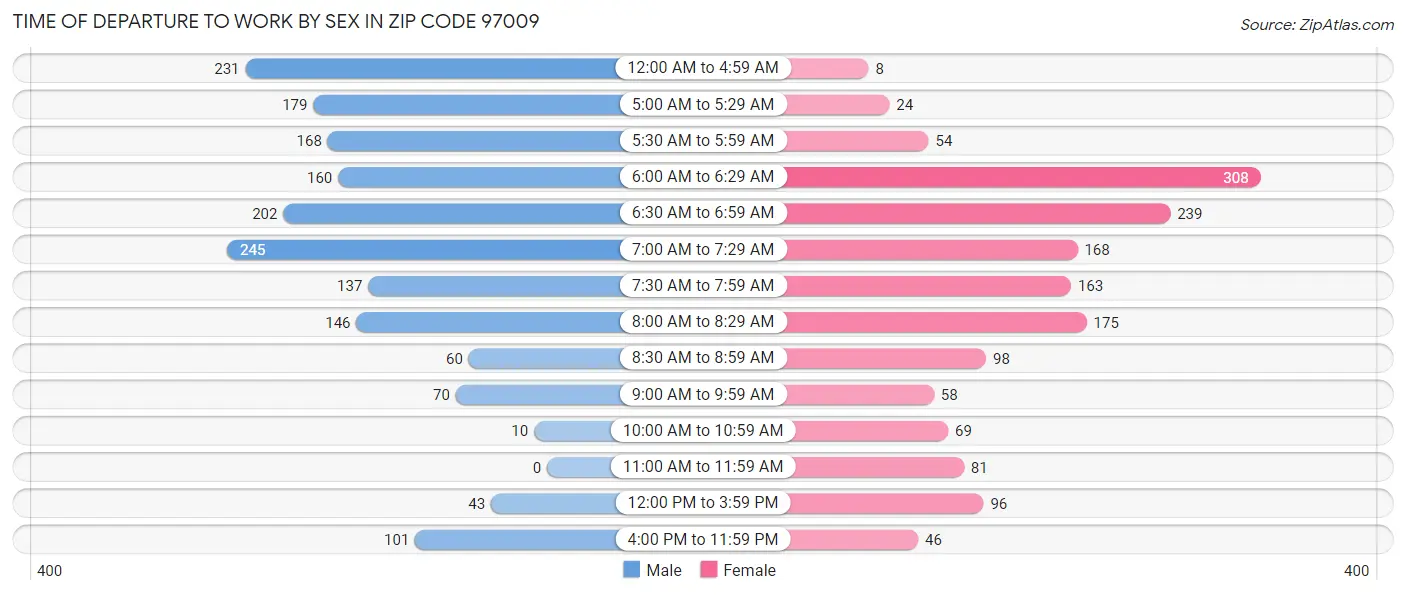 Time of Departure to Work by Sex in Zip Code 97009