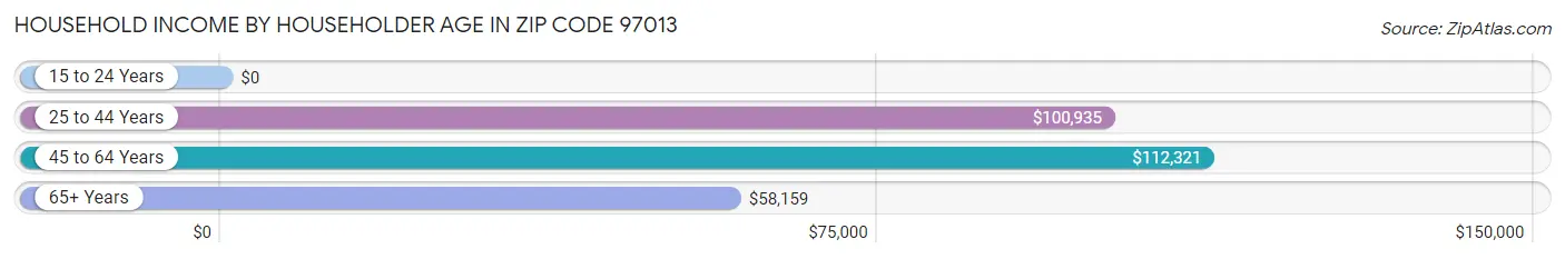 Household Income by Householder Age in Zip Code 97013