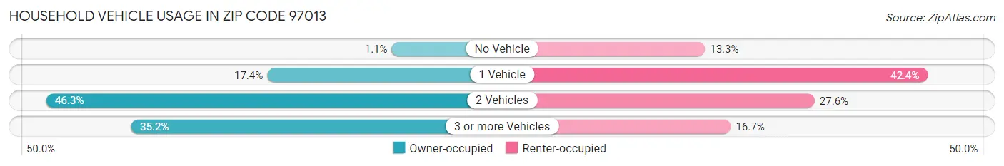 Household Vehicle Usage in Zip Code 97013