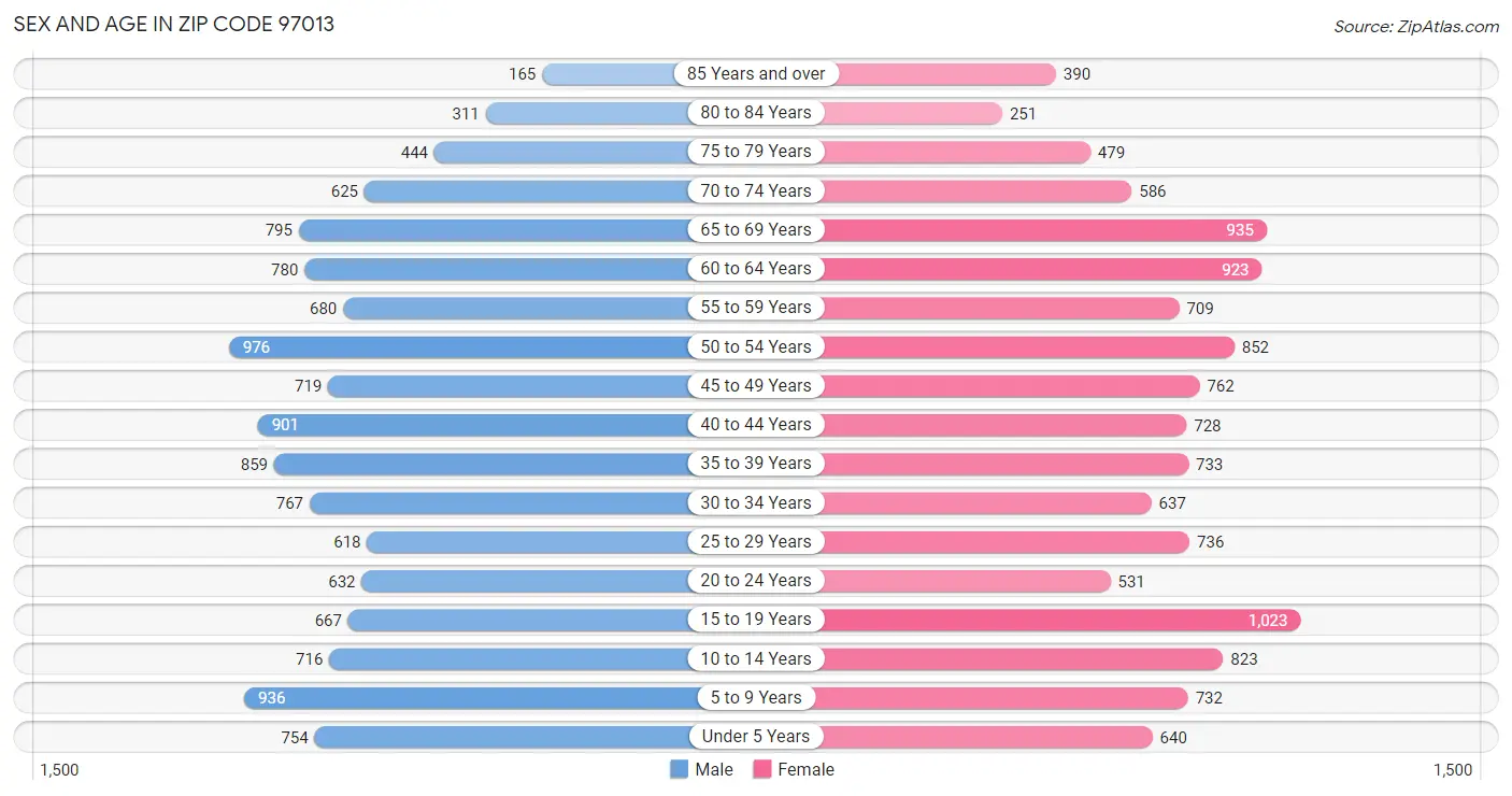 Sex and Age in Zip Code 97013