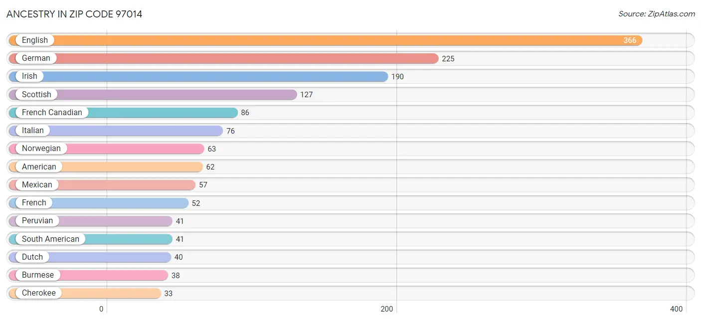 Ancestry in Zip Code 97014