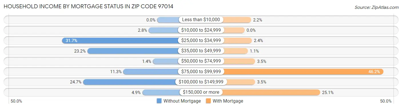 Household Income by Mortgage Status in Zip Code 97014