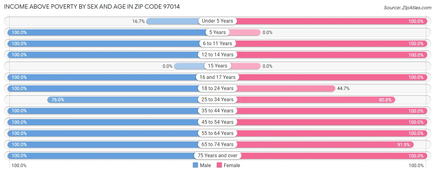 Income Above Poverty by Sex and Age in Zip Code 97014