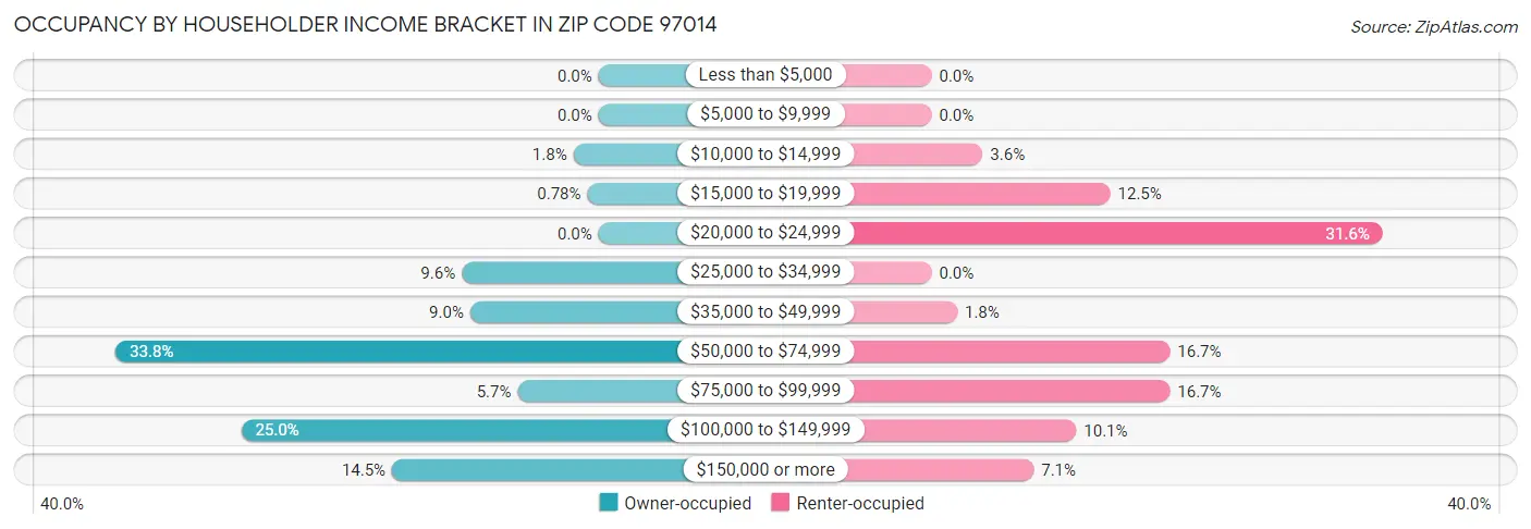 Occupancy by Householder Income Bracket in Zip Code 97014
