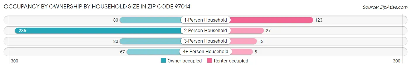 Occupancy by Ownership by Household Size in Zip Code 97014