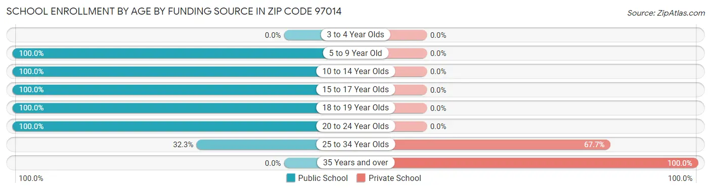 School Enrollment by Age by Funding Source in Zip Code 97014