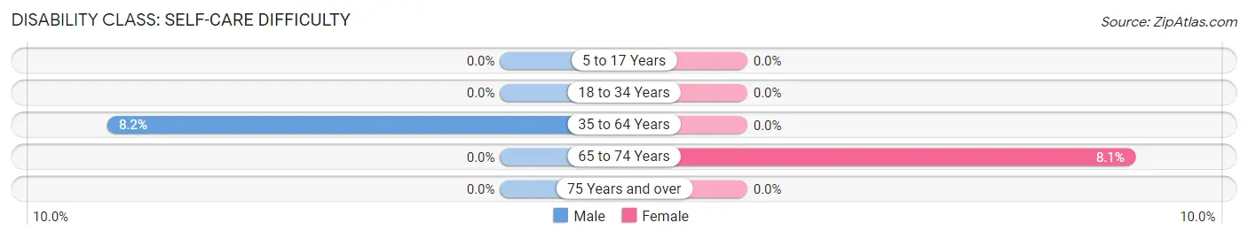 Disability in Zip Code 97014: <span>Self-Care Difficulty</span>