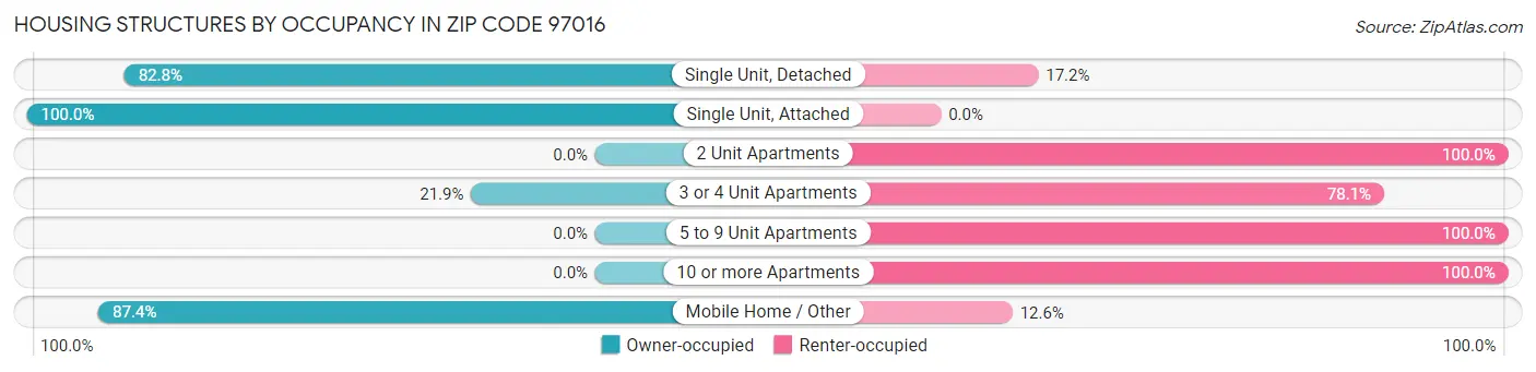 Housing Structures by Occupancy in Zip Code 97016