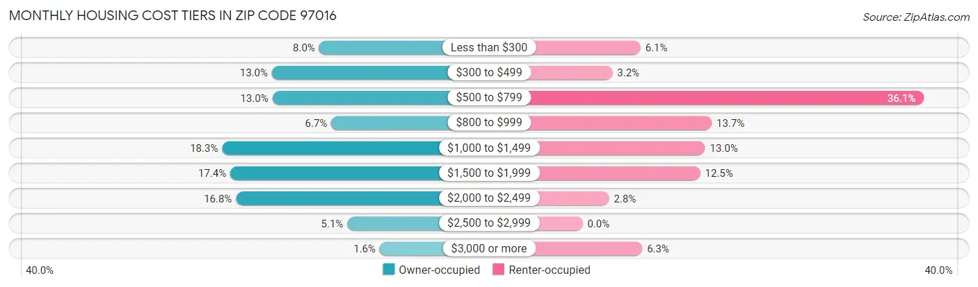 Monthly Housing Cost Tiers in Zip Code 97016