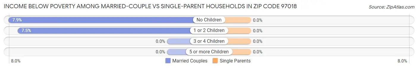 Income Below Poverty Among Married-Couple vs Single-Parent Households in Zip Code 97018