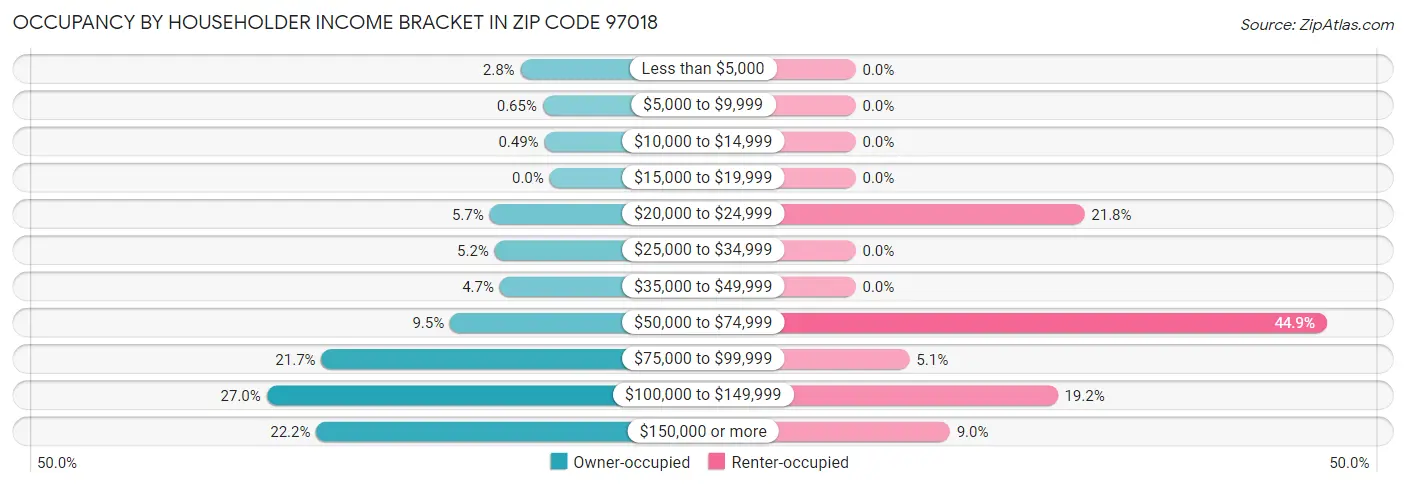 Occupancy by Householder Income Bracket in Zip Code 97018