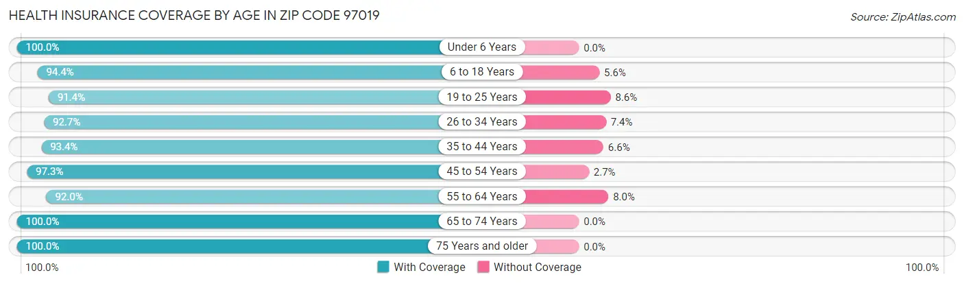 Health Insurance Coverage by Age in Zip Code 97019