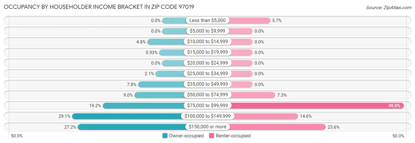 Occupancy by Householder Income Bracket in Zip Code 97019