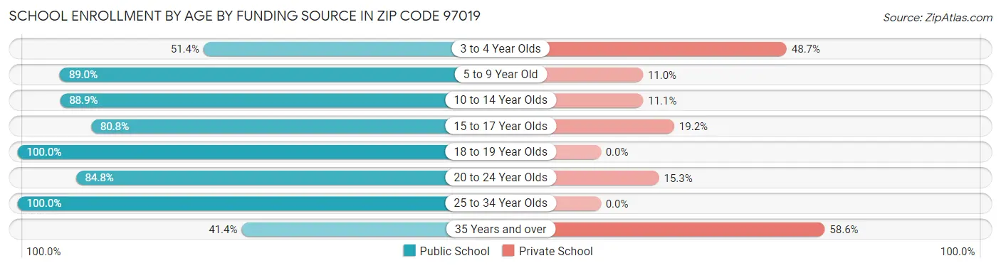 School Enrollment by Age by Funding Source in Zip Code 97019