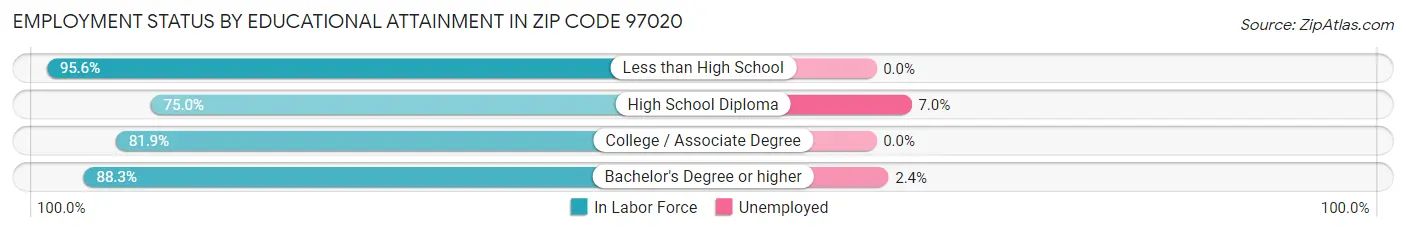 Employment Status by Educational Attainment in Zip Code 97020