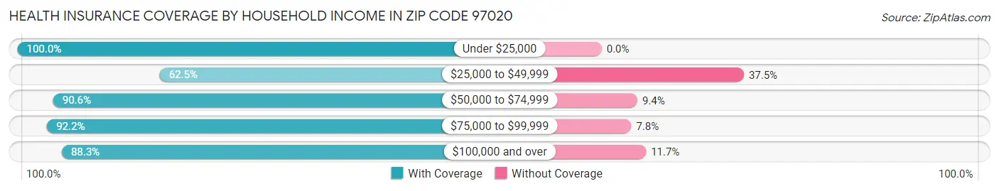 Health Insurance Coverage by Household Income in Zip Code 97020