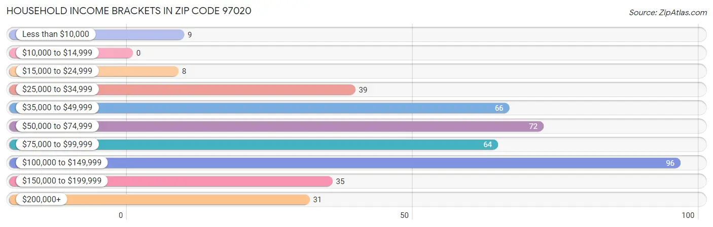 Household Income Brackets in Zip Code 97020