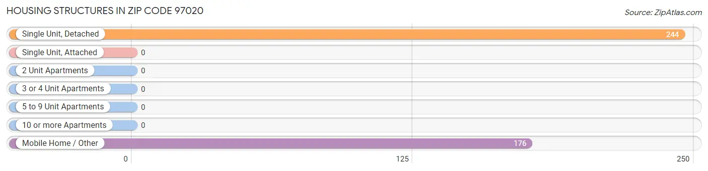 Housing Structures in Zip Code 97020