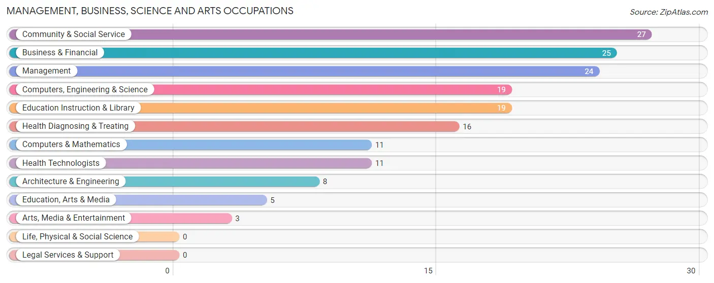 Management, Business, Science and Arts Occupations in Zip Code 97020