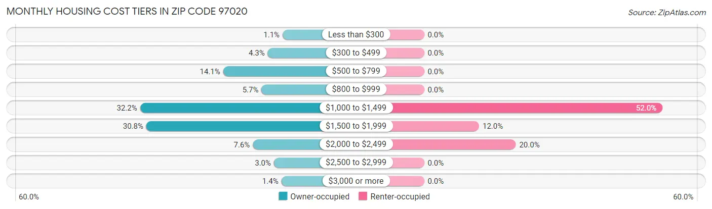 Monthly Housing Cost Tiers in Zip Code 97020