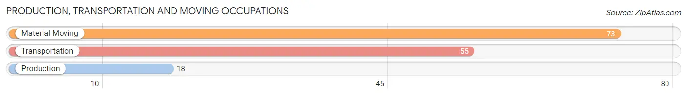 Production, Transportation and Moving Occupations in Zip Code 97020