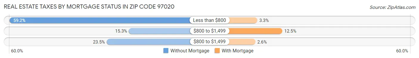 Real Estate Taxes by Mortgage Status in Zip Code 97020