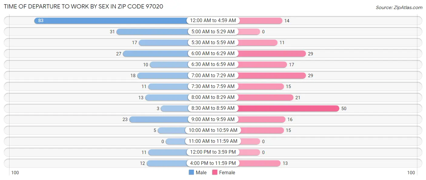 Time of Departure to Work by Sex in Zip Code 97020