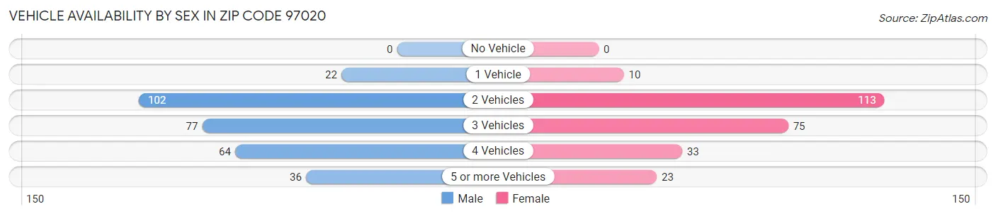 Vehicle Availability by Sex in Zip Code 97020